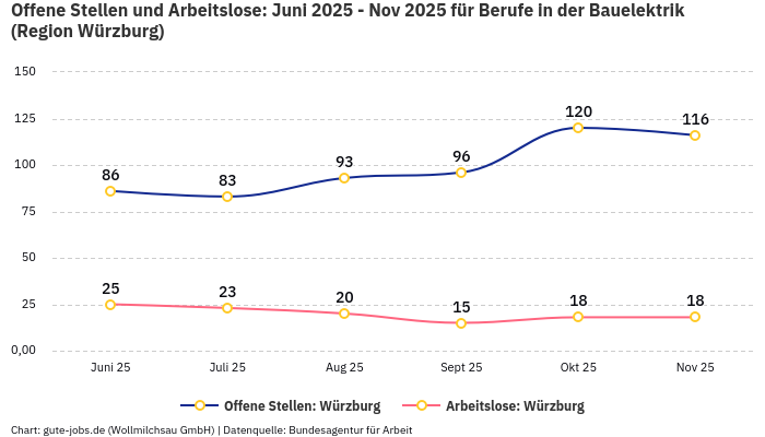 Offene Stellen und Arbeitslose: Juni 2025 - Nov 2025 | Für Berufe in der Bauelektrik | Region Würzburg Offene Stellen und Arbeitslose: Juni 2025 - Nov 2025 | Für Berufe in der Bauelektrik | Region Würzburg