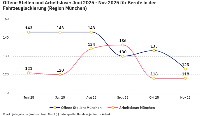 Offene Stellen und Arbeitslose: Juni 2025 - Nov 2025 | Für Berufe in der Fahrzeuglackierung | Region München Offene Stellen und Arbeitslose: Juni 2025 - Nov 2025 | Für Berufe in der Fahrzeuglackierung | Region München