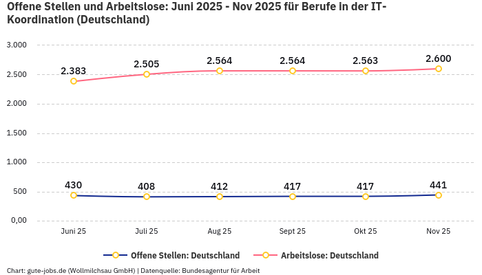 Offene Stellen und Arbeitslose: Juni 2025 - Nov 2025 | Für Berufe in der IT-Koordination | Bundesland Deutschland Offene Stellen und Arbeitslose: Juni 2025 - Nov 2025 | Für Berufe in der IT-Koordination | Bundesland Deutschland