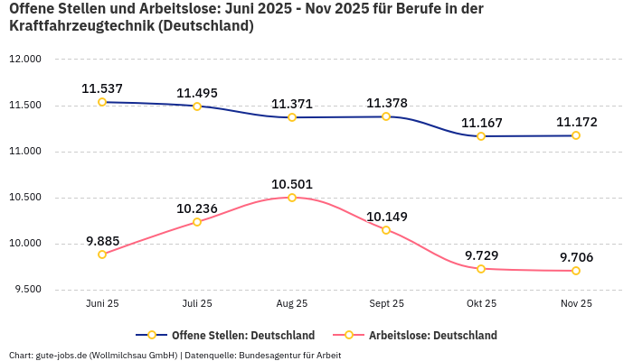 Offene Stellen und Arbeitslose: Juni 2025 - Nov 2025 | Für Berufe in der Kraftfahrzeugtechnik | Bundesland Deutschland Offene Stellen und Arbeitslose: Juni 2025 - Nov 2025 | Für Berufe in der Kraftfahrzeugtechnik | Bundesland Deutschland
