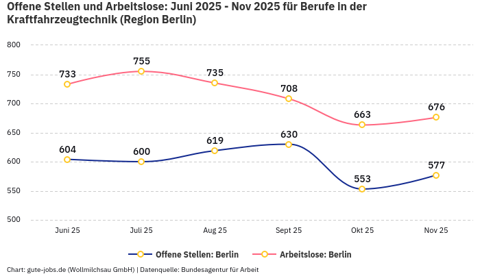 Offene Stellen und Arbeitslose: Juni 2025 - Nov 2025 | Für Berufe in der Kraftfahrzeugtechnik | Region Berlin Offene Stellen und Arbeitslose: Juni 2025 - Nov 2025 | Für Berufe in der Kraftfahrzeugtechnik | Region Berlin