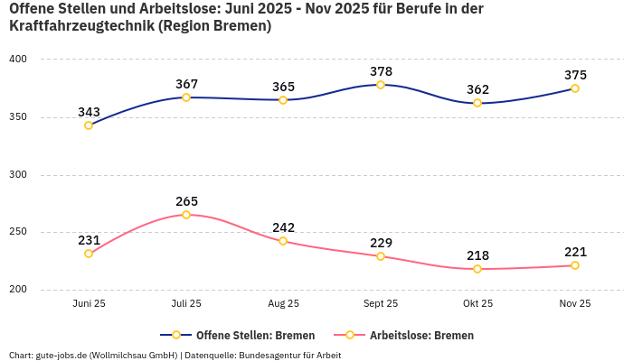 Offene Stellen und Arbeitslose: Juni 2025 - Nov 2025 | Für Berufe in der Kraftfahrzeugtechnik | Region Bremen Offene Stellen und Arbeitslose: Juni 2025 - Nov 2025 | Für Berufe in der Kraftfahrzeugtechnik | Region Bremen