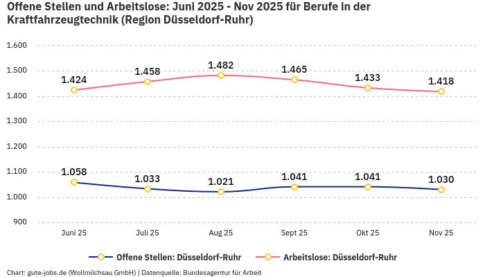 Offene Stellen und Arbeitslose: Juni 2025 - Nov 2025 | Für Berufe in der Kraftfahrzeugtechnik | Region Düsseldorf-Ruhr Offene Stellen und Arbeitslose: Juni 2025 - Nov 2025 | Für Berufe in der Kraftfahrzeugtechnik | Region Düsseldorf-Ruhr
