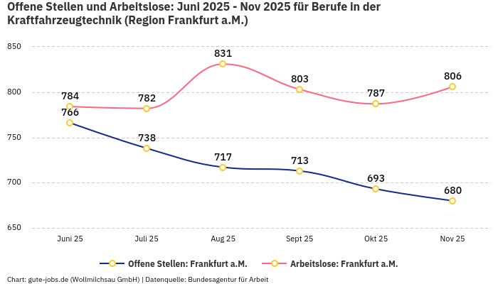 Offene Stellen und Arbeitslose: Juni 2025 - Nov 2025 | Für Berufe in der Kraftfahrzeugtechnik | Region Frankfurt a.M. Offene Stellen und Arbeitslose: Juni 2025 - Nov 2025 | Für Berufe in der Kraftfahrzeugtechnik | Region Frankfurt a.M.