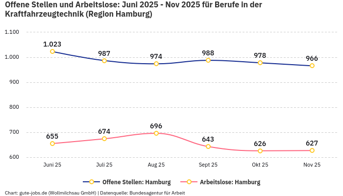Offene Stellen und Arbeitslose: Juni 2025 - Nov 2025 | Für Berufe in der Kraftfahrzeugtechnik | Region Hamburg Offene Stellen und Arbeitslose: Juni 2025 - Nov 2025 | Für Berufe in der Kraftfahrzeugtechnik | Region Hamburg