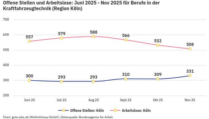 Offene Stellen und Arbeitslose: Juni 2025 - Nov 2025 | Für Berufe in der Kraftfahrzeugtechnik | Region Köln Offene Stellen und Arbeitslose: Juni 2025 - Nov 2025 | Für Berufe in der Kraftfahrzeugtechnik | Region Köln
