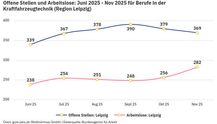 Offene Stellen und Arbeitslose: Juni 2025 - Nov 2025 | Für Berufe in der Kraftfahrzeugtechnik | Region Leipzig