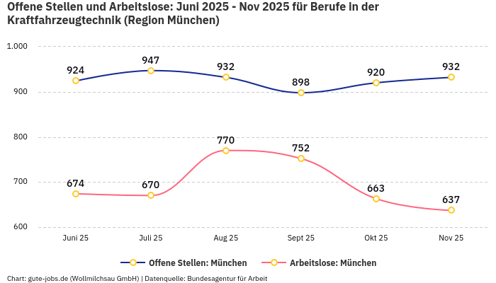 Offene Stellen und Arbeitslose: Juni 2025 - Nov 2025 | Für Berufe in der Kraftfahrzeugtechnik | Region München Offene Stellen und Arbeitslose: Juni 2025 - Nov 2025 | Für Berufe in der Kraftfahrzeugtechnik | Region München