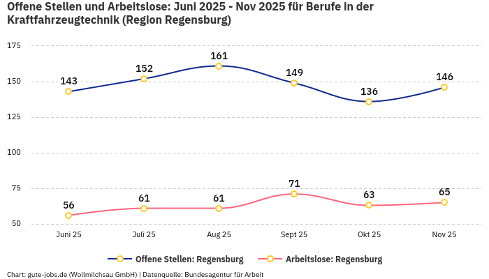 Offene Stellen und Arbeitslose: Juni 2025 - Nov 2025 | Für Berufe in der Kraftfahrzeugtechnik | Region Regensburg Offene Stellen und Arbeitslose: Juni 2025 - Nov 2025 | Für Berufe in der Kraftfahrzeugtechnik | Region Regensburg