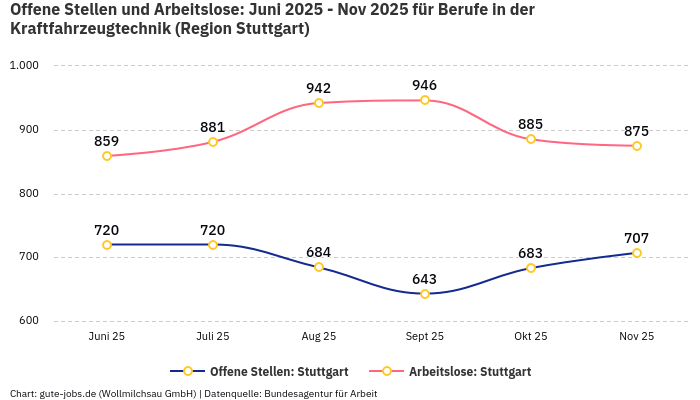 Offene Stellen und Arbeitslose: Juni 2025 - Nov 2025 | Für Berufe in der Kraftfahrzeugtechnik | Region Stuttgart Offene Stellen und Arbeitslose: Juni 2025 - Nov 2025 | Für Berufe in der Kraftfahrzeugtechnik | Region Stuttgart