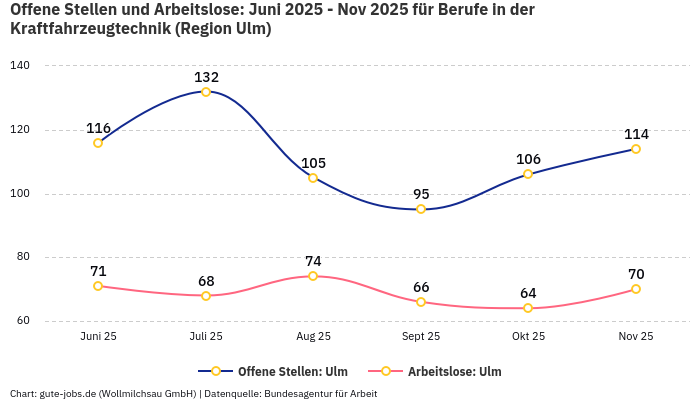 Offene Stellen und Arbeitslose: Juni 2025 - Nov 2025 | Für Berufe in der Kraftfahrzeugtechnik | Region Ulm Offene Stellen und Arbeitslose: Juni 2025 - Nov 2025 | Für Berufe in der Kraftfahrzeugtechnik | Region Ulm
