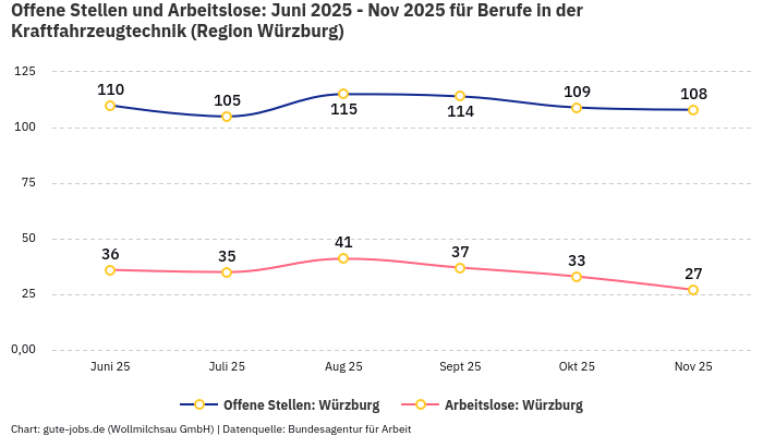 Offene Stellen und Arbeitslose: Juni 2025 - Nov 2025 | Für Berufe in der Kraftfahrzeugtechnik | Region Würzburg Offene Stellen und Arbeitslose: Juni 2025 - Nov 2025 | Für Berufe in der Kraftfahrzeugtechnik | Region Würzburg