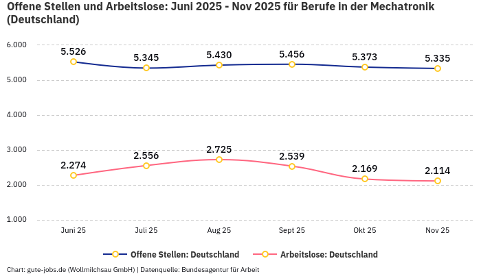 Offene Stellen und Arbeitslose: Juni 2025 - Nov 2025 | Für Berufe in der Mechatronik | Bundesland Deutschland Offene Stellen und Arbeitslose: Juni 2025 - Nov 2025 | Für Berufe in der Mechatronik | Bundesland Deutschland