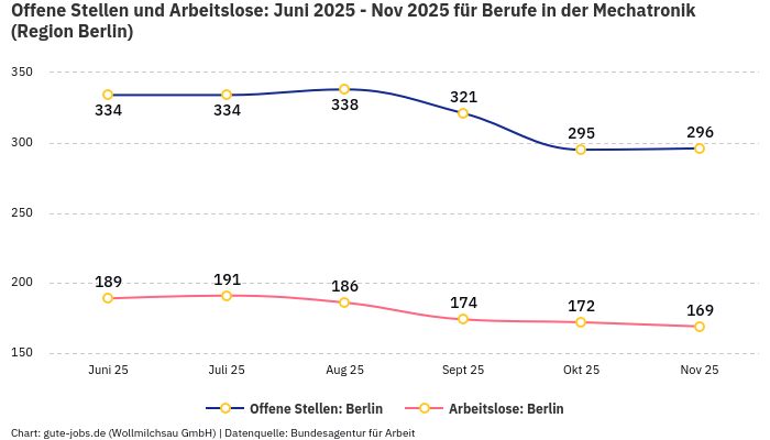 Offene Stellen und Arbeitslose: Juni 2025 - Nov 2025 | Für Berufe in der Mechatronik | Region Berlin Offene Stellen und Arbeitslose: Juni 2025 - Nov 2025 | Für Berufe in der Mechatronik | Region Berlin