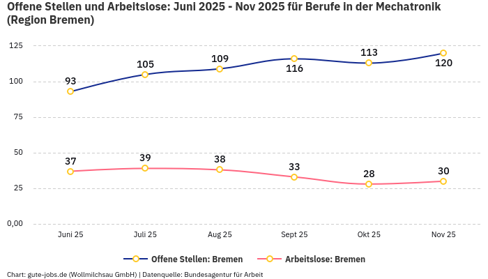Offene Stellen und Arbeitslose: Juni 2025 - Nov 2025 | Für Berufe in der Mechatronik | Region Bremen Offene Stellen und Arbeitslose: Juni 2025 - Nov 2025 | Für Berufe in der Mechatronik | Region Bremen