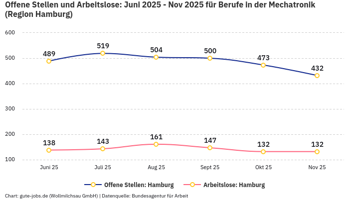 Offene Stellen und Arbeitslose: Juni 2025 - Nov 2025 | Für Berufe in der Mechatronik | Region Hamburg Offene Stellen und Arbeitslose: Juni 2025 - Nov 2025 | Für Berufe in der Mechatronik | Region Hamburg