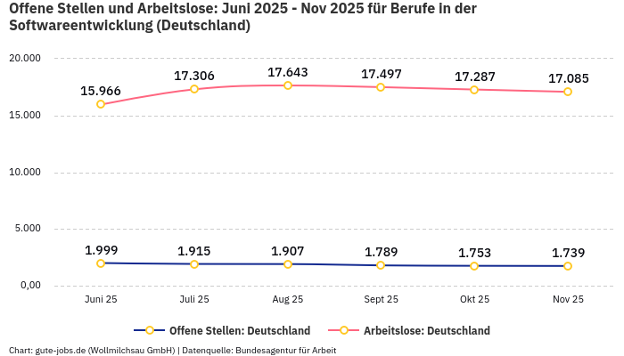 Offene Stellen und Arbeitslose: Juni 2025 - Nov 2025 | Für Berufe in der Softwareentwicklung | Bundesland Deutschland Offene Stellen und Arbeitslose: Juni 2025 - Nov 2025 | Für Berufe in der Softwareentwicklung | Bundesland Deutschland