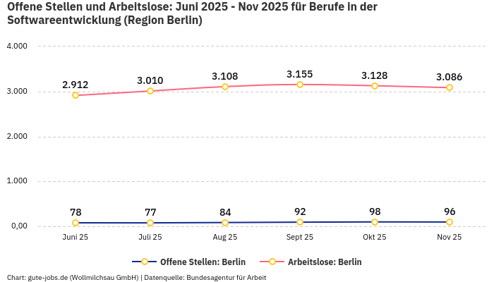 Offene Stellen und Arbeitslose: Juni 2025 - Nov 2025 | Für Berufe in der Softwareentwicklung | Region Berlin Offene Stellen und Arbeitslose: Juni 2025 - Nov 2025 | Für Berufe in der Softwareentwicklung | Region Berlin