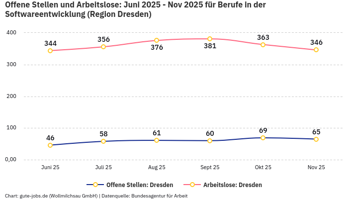 Offene Stellen und Arbeitslose: Juni 2025 - Nov 2025 | Für Berufe in der Softwareentwicklung | Region Dresden Offene Stellen und Arbeitslose: Juni 2025 - Nov 2025 | Für Berufe in der Softwareentwicklung | Region Dresden