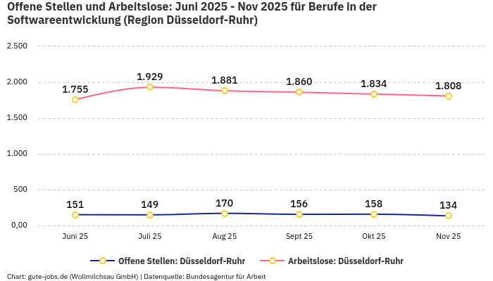 Offene Stellen und Arbeitslose: Juni 2025 - Nov 2025 | Für Berufe in der Softwareentwicklung | Region Düsseldorf-Ruhr Offene Stellen und Arbeitslose: Juni 2025 - Nov 2025 | Für Berufe in der Softwareentwicklung | Region Düsseldorf-Ruhr