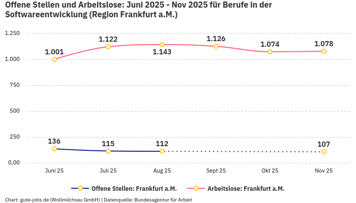 Offene Stellen und Arbeitslose: Juni 2025 - Nov 2025 | Für Berufe in der Softwareentwicklung | Region Frankfurt a.M. Offene Stellen und Arbeitslose: Juni 2025 - Nov 2025 | Für Berufe in der Softwareentwicklung | Region Frankfurt a.M.