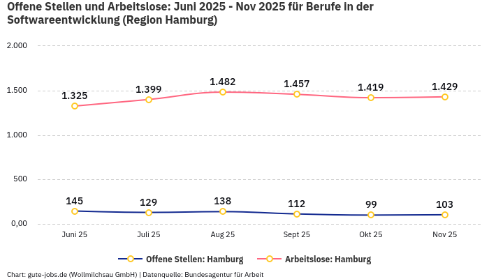 Offene Stellen und Arbeitslose: Juni 2025 - Nov 2025 | Für Berufe in der Softwareentwicklung | Region Hamburg Offene Stellen und Arbeitslose: Juni 2025 - Nov 2025 | Für Berufe in der Softwareentwicklung | Region Hamburg