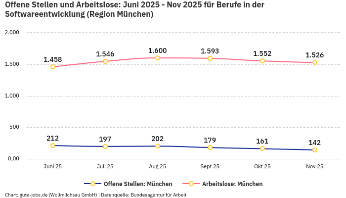 Offene Stellen und Arbeitslose: Juni 2025 - Nov 2025 | Für Berufe in der Softwareentwicklung | Region München Offene Stellen und Arbeitslose: Juni 2025 - Nov 2025 | Für Berufe in der Softwareentwicklung | Region München