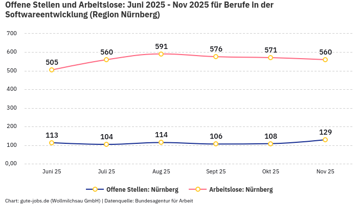 Offene Stellen und Arbeitslose: Juni 2025 - Nov 2025 | Für Berufe in der Softwareentwicklung | Region Nürnberg Offene Stellen und Arbeitslose: Juni 2025 - Nov 2025 | Für Berufe in der Softwareentwicklung | Region Nürnberg