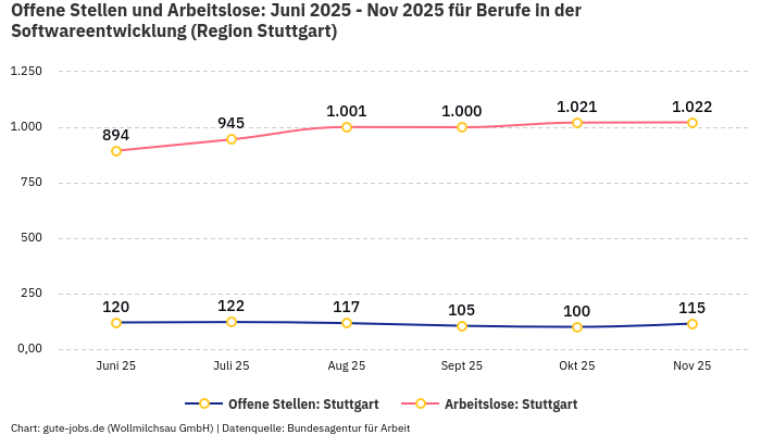 Offene Stellen und Arbeitslose: Juni 2025 - Nov 2025 | Für Berufe in der Softwareentwicklung | Region Stuttgart Offene Stellen und Arbeitslose: Juni 2025 - Nov 2025 | Für Berufe in der Softwareentwicklung | Region Stuttgart