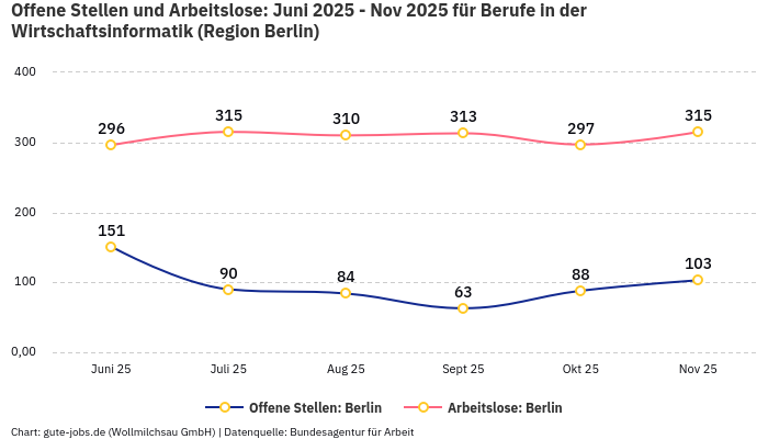 Offene Stellen und Arbeitslose: Juni 2025 - Nov 2025 | Für Berufe in der Wirtschaftsinformatik | Region Berlin Offene Stellen und Arbeitslose: Juni 2025 - Nov 2025 | Für Berufe in der Wirtschaftsinformatik | Region Berlin