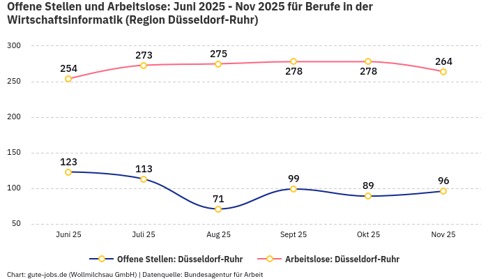Offene Stellen und Arbeitslose: Juni 2025 - Nov 2025 | Für Berufe in der Wirtschaftsinformatik | Region Düsseldorf-Ruhr Offene Stellen und Arbeitslose: Juni 2025 - Nov 2025 | Für Berufe in der Wirtschaftsinformatik | Region Düsseldorf-Ruhr