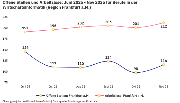 Offene Stellen und Arbeitslose: Juni 2025 - Nov 2025 | Für Berufe in der Wirtschaftsinformatik | Region Frankfurt a.M. Offene Stellen und Arbeitslose: Juni 2025 - Nov 2025 | Für Berufe in der Wirtschaftsinformatik | Region Frankfurt a.M.
