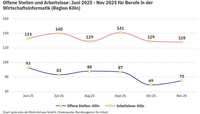 Offene Stellen und Arbeitslose: Juni 2025 - Nov 2025 | Für Berufe in der Wirtschaftsinformatik | Region Köln Offene Stellen und Arbeitslose: Juni 2025 - Nov 2025 | Für Berufe in der Wirtschaftsinformatik | Region Köln