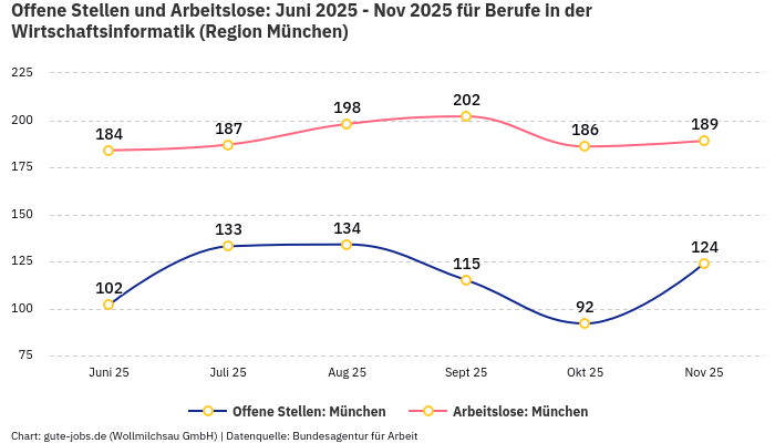 Offene Stellen und Arbeitslose: Juni 2025 - Nov 2025 | Für Berufe in der Wirtschaftsinformatik | Region München Offene Stellen und Arbeitslose: Juni 2025 - Nov 2025 | Für Berufe in der Wirtschaftsinformatik | Region München