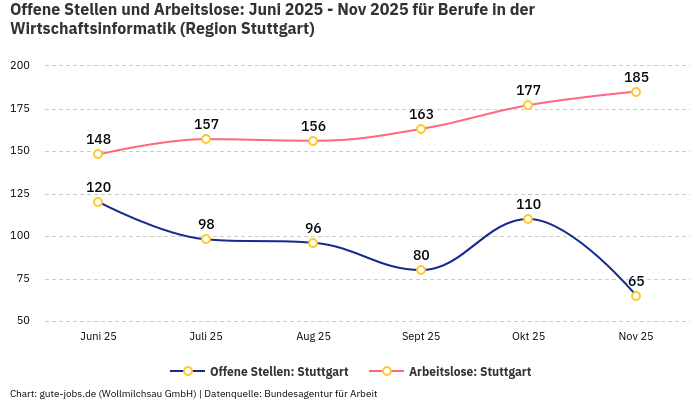 Offene Stellen und Arbeitslose: Juni 2025 - Nov 2025 | Für Berufe in der Wirtschaftsinformatik | Region Stuttgart Offene Stellen und Arbeitslose: Juni 2025 - Nov 2025 | Für Berufe in der Wirtschaftsinformatik | Region Stuttgart