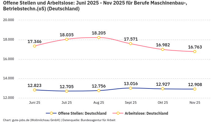 Offene Stellen und Arbeitslose: Juni 2025 - Nov 2025 | Für Berufe Maschinenbau-, Betriebstechn.(oS) | Bundesland Deutschland Offene Stellen und Arbeitslose: Juni 2025 - Nov 2025 | Für Berufe Maschinenbau-, Betriebstechn.(oS) | Bundesland Deutschland