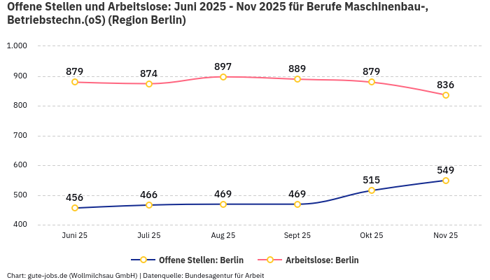 Offene Stellen und Arbeitslose: Juni 2025 - Nov 2025 | Für Berufe Maschinenbau-, Betriebstechn.(oS) | Region Berlin Offene Stellen und Arbeitslose: Juni 2025 - Nov 2025 | Für Berufe Maschinenbau-, Betriebstechn.(oS) | Region Berlin