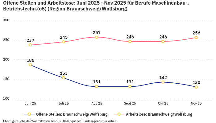 Offene Stellen und Arbeitslose: Juni 2025 - Nov 2025 | Für Berufe Maschinenbau-, Betriebstechn.(oS) | Region Braunschweig/Wolfsburg Offene Stellen und Arbeitslose: Juni 2025 - Nov 2025 | Für Berufe Maschinenbau-, Betriebstechn.(oS) | Region Braunschweig/Wolfsburg