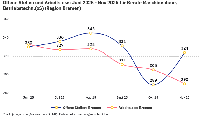 Offene Stellen und Arbeitslose: Juni 2025 - Nov 2025 | Für Berufe Maschinenbau-, Betriebstechn.(oS) | Region Bremen Offene Stellen und Arbeitslose: Juni 2025 - Nov 2025 | Für Berufe Maschinenbau-, Betriebstechn.(oS) | Region Bremen