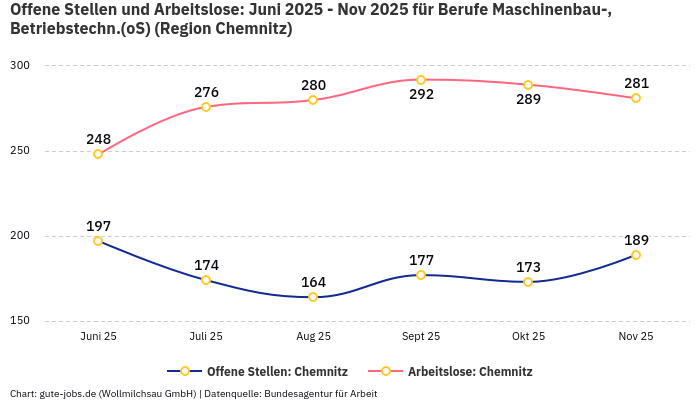 Offene Stellen und Arbeitslose: Juni 2025 - Nov 2025 | Für Berufe Maschinenbau-, Betriebstechn.(oS) | Region Chemnitz Offene Stellen und Arbeitslose: Juni 2025 - Nov 2025 | Für Berufe Maschinenbau-, Betriebstechn.(oS) | Region Chemnitz