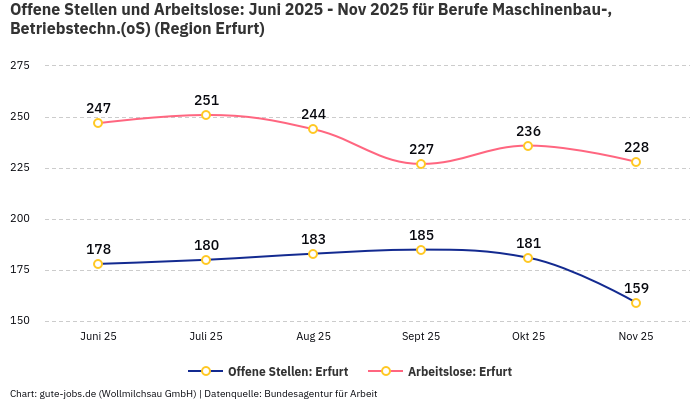 Offene Stellen und Arbeitslose: Juni 2025 - Nov 2025 | Für Berufe Maschinenbau-, Betriebstechn.(oS) | Region Erfurt Offene Stellen und Arbeitslose: Juni 2025 - Nov 2025 | Für Berufe Maschinenbau-, Betriebstechn.(oS) | Region Erfurt