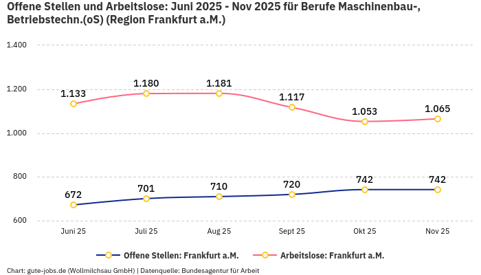 Offene Stellen und Arbeitslose: Juni 2025 - Nov 2025 | Für Berufe Maschinenbau-, Betriebstechn.(oS) | Region Frankfurt a.M. Offene Stellen und Arbeitslose: Juni 2025 - Nov 2025 | Für Berufe Maschinenbau-, Betriebstechn.(oS) | Region Frankfurt a.M.