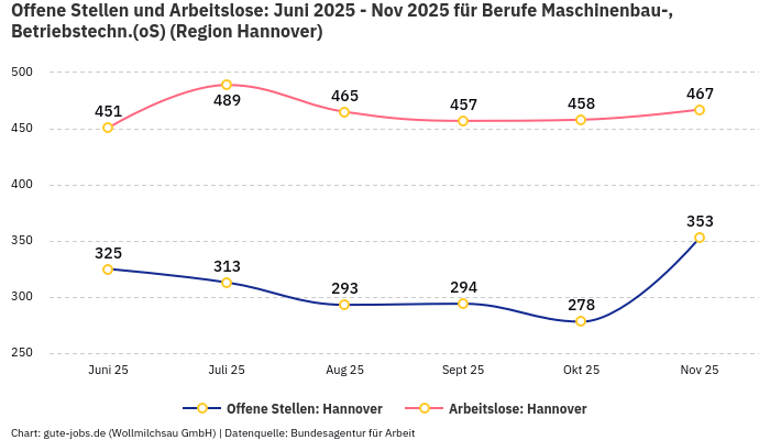 Offene Stellen und Arbeitslose: Juni 2025 - Nov 2025 | Für Berufe Maschinenbau-, Betriebstechn.(oS) | Region Hannover Offene Stellen und Arbeitslose: Juni 2025 - Nov 2025 | Für Berufe Maschinenbau-, Betriebstechn.(oS) | Region Hannover