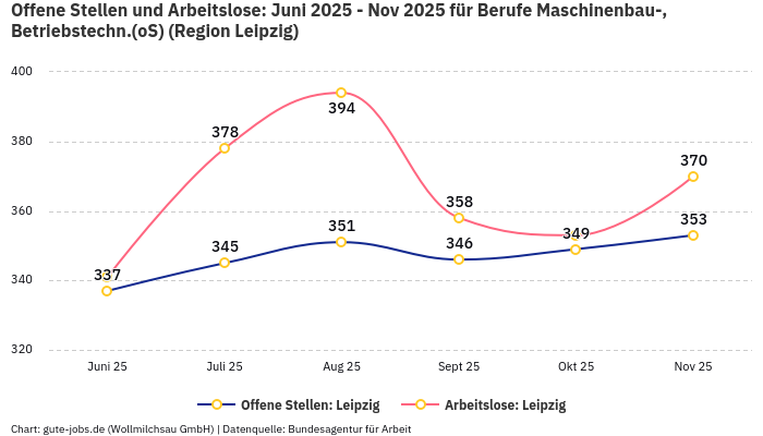 Offene Stellen und Arbeitslose: Juni 2025 - Nov 2025 | Für Berufe Maschinenbau-, Betriebstechn.(oS) | Region Leipzig Offene Stellen und Arbeitslose: Juni 2025 - Nov 2025 | Für Berufe Maschinenbau-, Betriebstechn.(oS) | Region Leipzig