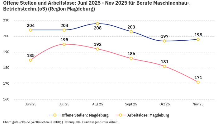 Offene Stellen und Arbeitslose: Juni 2025 - Nov 2025 | Für Berufe Maschinenbau-, Betriebstechn.(oS) | Region Magdeburg Offene Stellen und Arbeitslose: Juni 2025 - Nov 2025 | Für Berufe Maschinenbau-, Betriebstechn.(oS) | Region Magdeburg