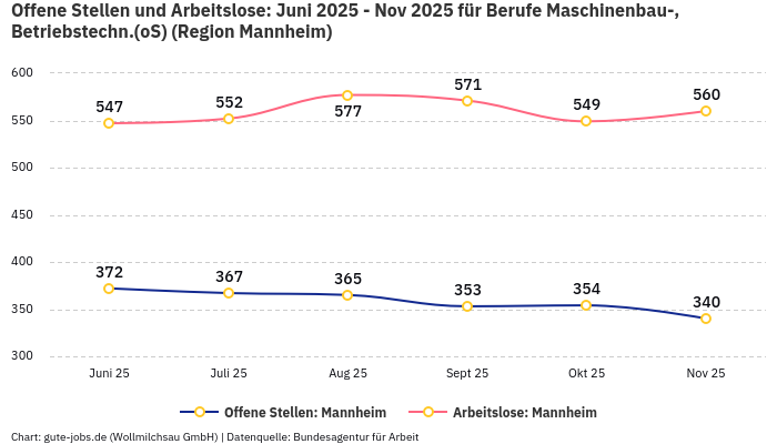 Offene Stellen und Arbeitslose: Juni 2025 - Nov 2025 | Für Berufe Maschinenbau-, Betriebstechn.(oS) | Region Mannheim Offene Stellen und Arbeitslose: Juni 2025 - Nov 2025 | Für Berufe Maschinenbau-, Betriebstechn.(oS) | Region Mannheim