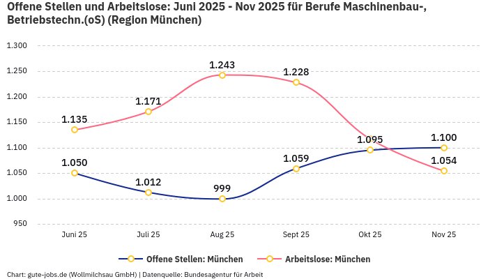 Offene Stellen und Arbeitslose: Juni 2025 - Nov 2025 | Für Berufe Maschinenbau-, Betriebstechn.(oS) | Region München Offene Stellen und Arbeitslose: Juni 2025 - Nov 2025 | Für Berufe Maschinenbau-, Betriebstechn.(oS) | Region München