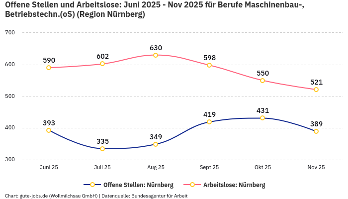 Offene Stellen und Arbeitslose: Juni 2025 - Nov 2025 | Für Berufe Maschinenbau-, Betriebstechn.(oS) | Region Nürnberg Offene Stellen und Arbeitslose: Juni 2025 - Nov 2025 | Für Berufe Maschinenbau-, Betriebstechn.(oS) | Region Nürnberg