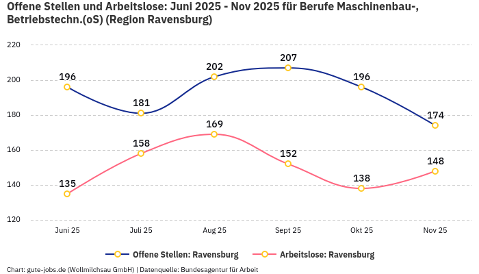Offene Stellen und Arbeitslose: Juni 2025 - Nov 2025 | Für Berufe Maschinenbau-, Betriebstechn.(oS) | Region Ravensburg Offene Stellen und Arbeitslose: Juni 2025 - Nov 2025 | Für Berufe Maschinenbau-, Betriebstechn.(oS) | Region Ravensburg