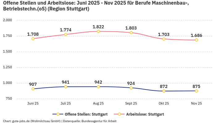 Offene Stellen und Arbeitslose: Juni 2025 - Nov 2025 | Für Berufe Maschinenbau-, Betriebstechn.(oS) | Region Stuttgart Offene Stellen und Arbeitslose: Juni 2025 - Nov 2025 | Für Berufe Maschinenbau-, Betriebstechn.(oS) | Region Stuttgart